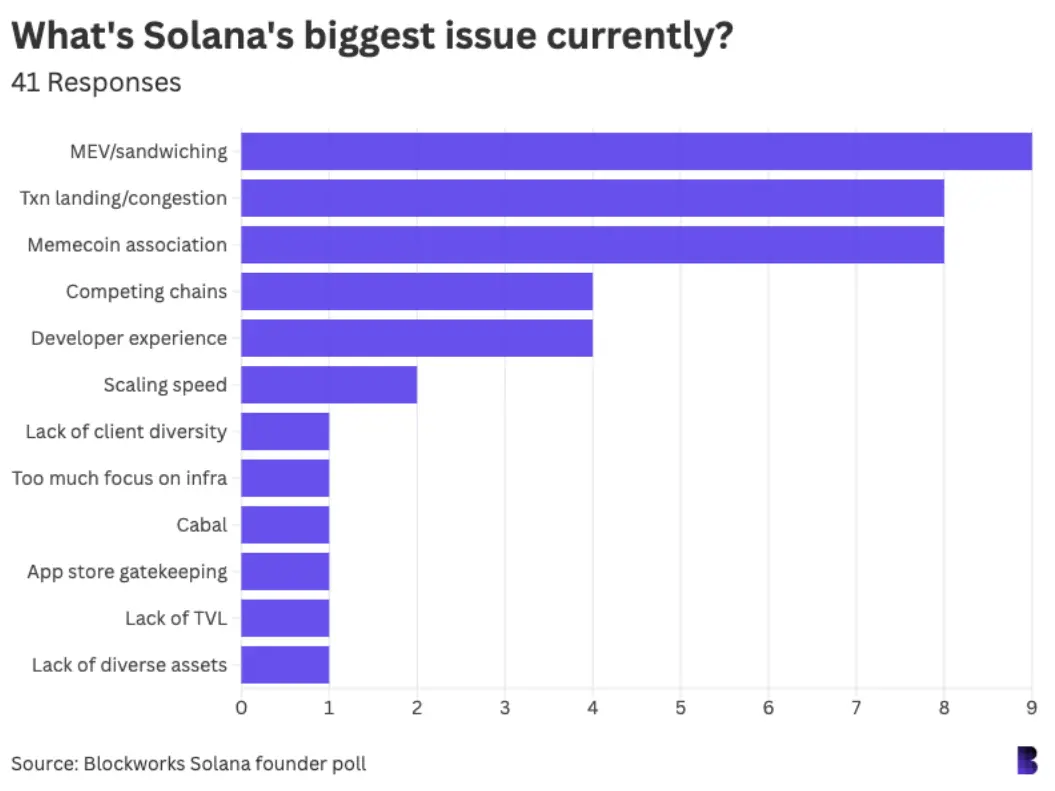 我们对 42 位 Solana 生态圈的重要人物进行了调查 ,他们对加密行业都有哪些看法?